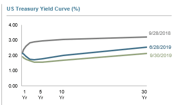 inverted yield curve