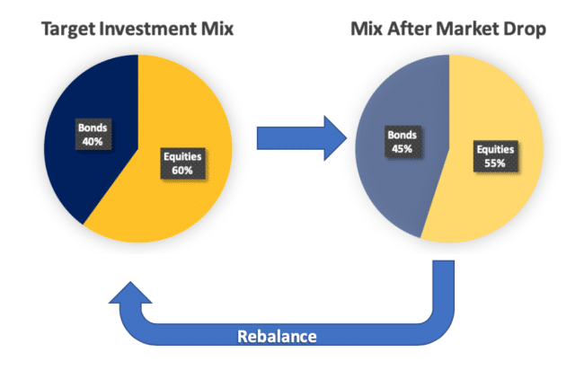 Pie Charts showing the impact of Rebalancing on an Investment Portfolio
