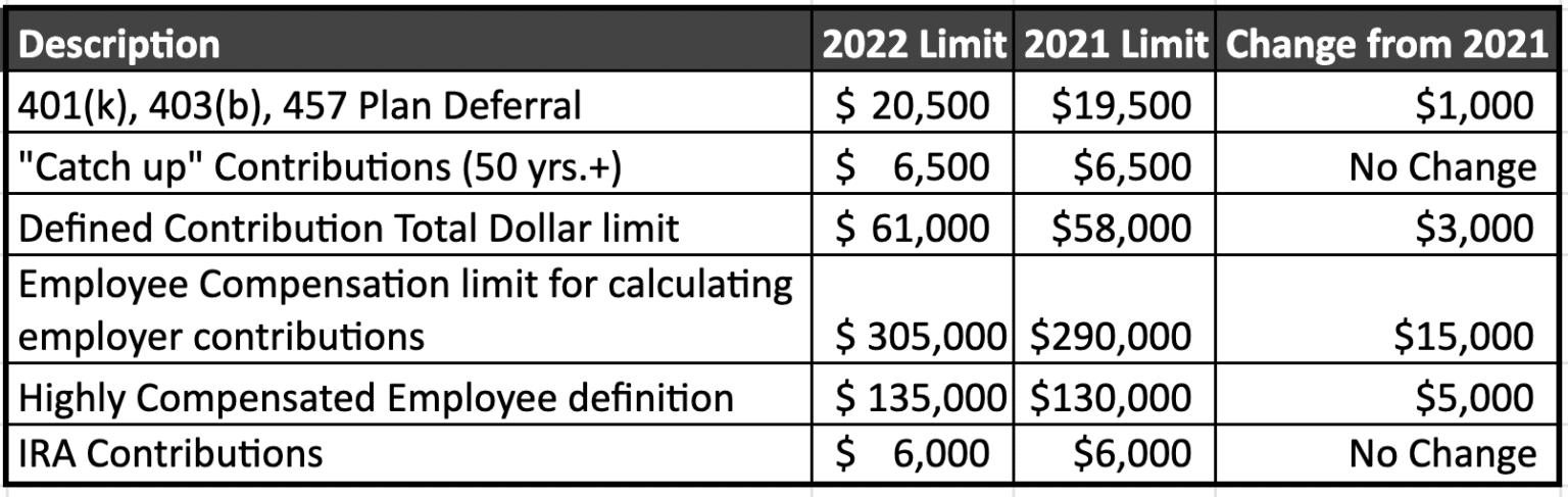 2022-retirement-contribution-limits-increase-for-gen-x-business-owners