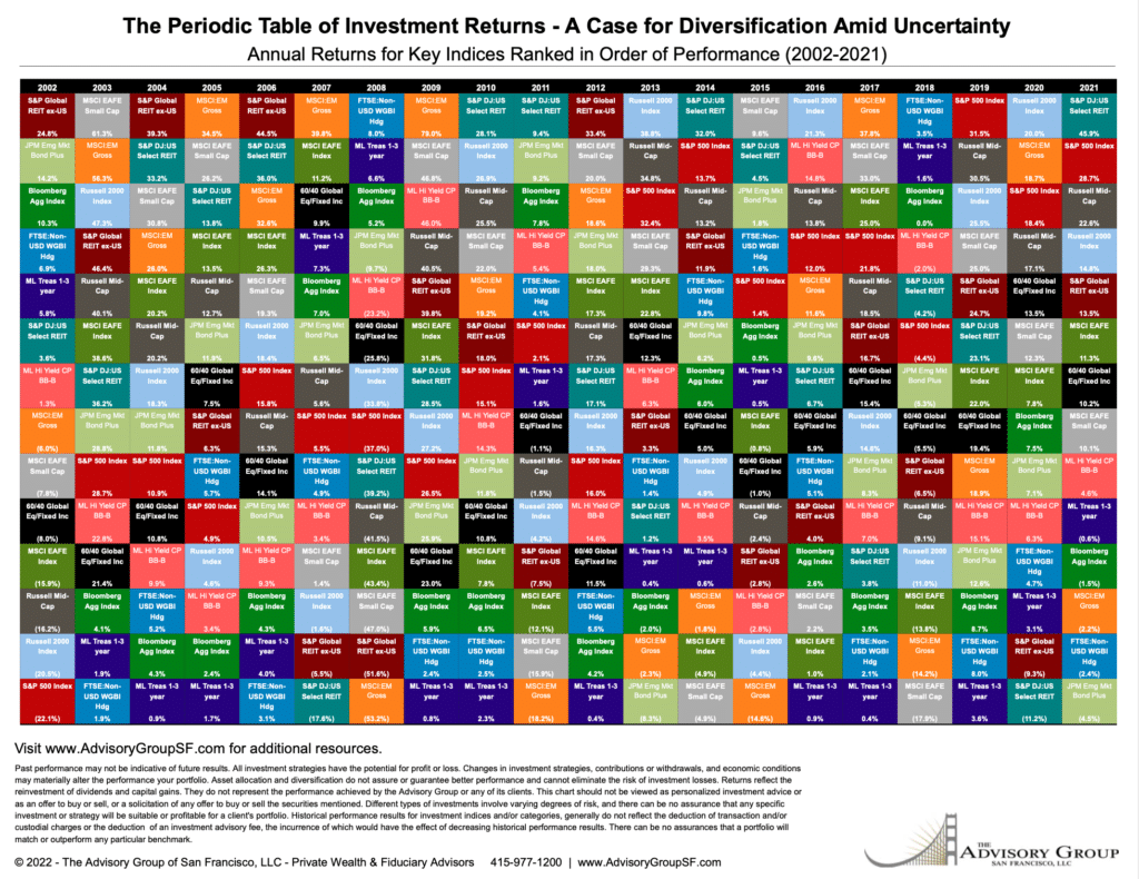 Periodic table of investment returns The Advisory Group SF