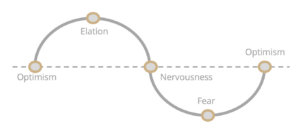 Emotions that track with the movement of the markets can lead to poor decisions.